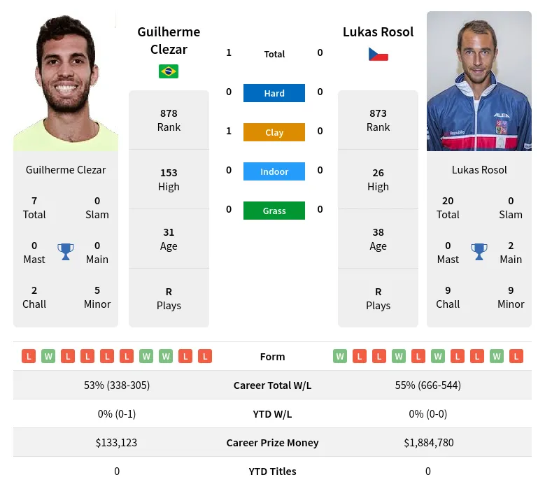 Clezar Rosol H2h Summary Stats 29th March 2024