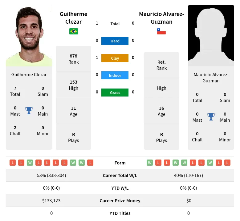 Clezar Alvarez-Guzman H2h Summary Stats 19th April 2024