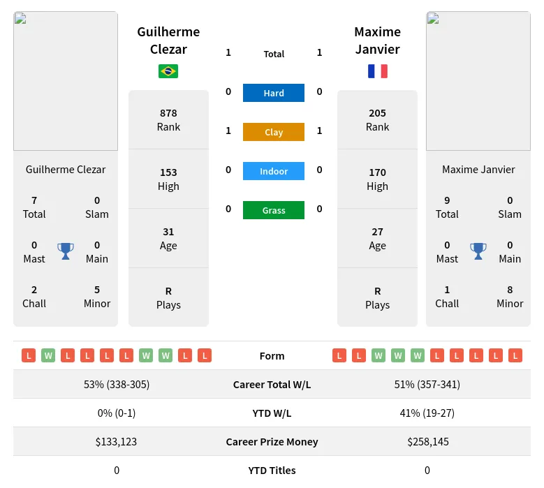 Clezar Janvier H2h Summary Stats 17th April 2024