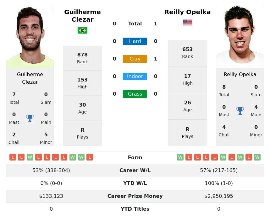 Clezar Opelka H2h Summary Stats 19th April 2024
