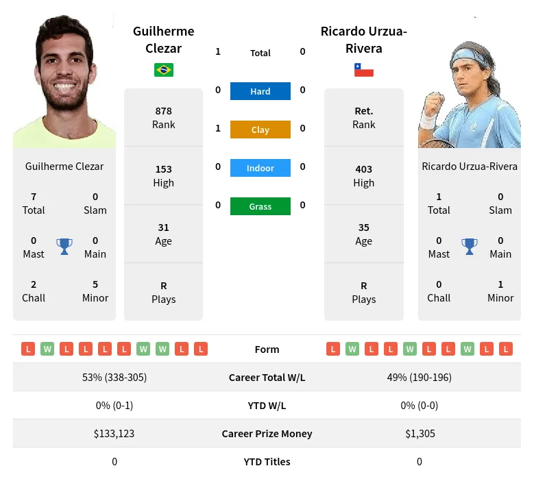 Clezar Urzua-Rivera H2h Summary Stats 19th April 2024