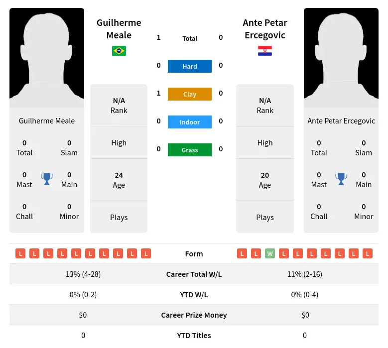 Meale Ercegovic H2h Summary Stats 17th April 2024