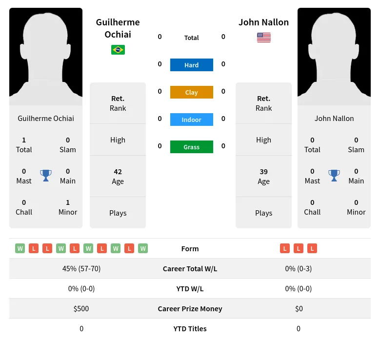 Ochiai Nallon H2h Summary Stats 24th April 2024