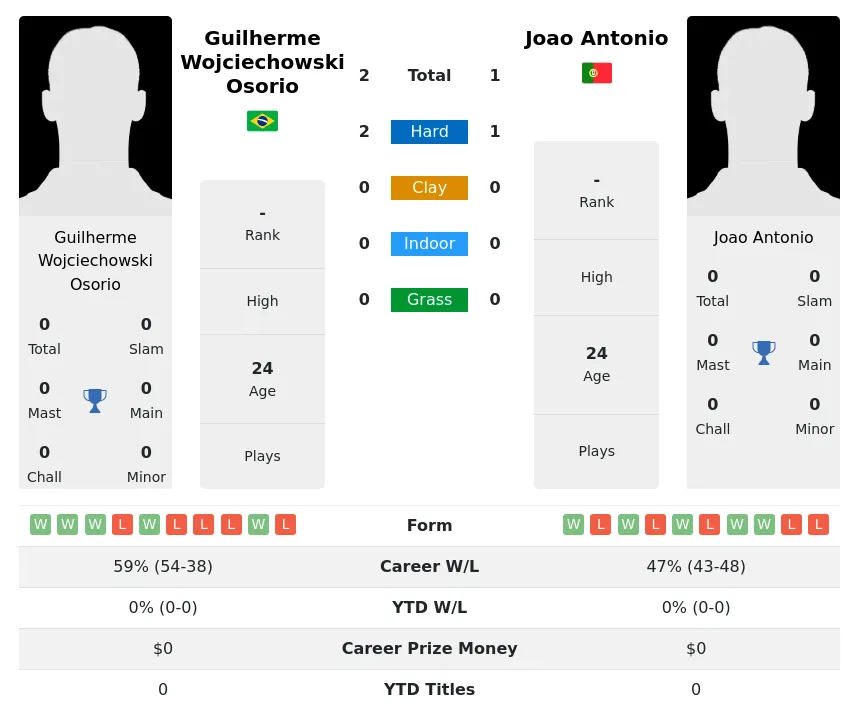 Osorio Antonio H2h Summary Stats 17th April 2024