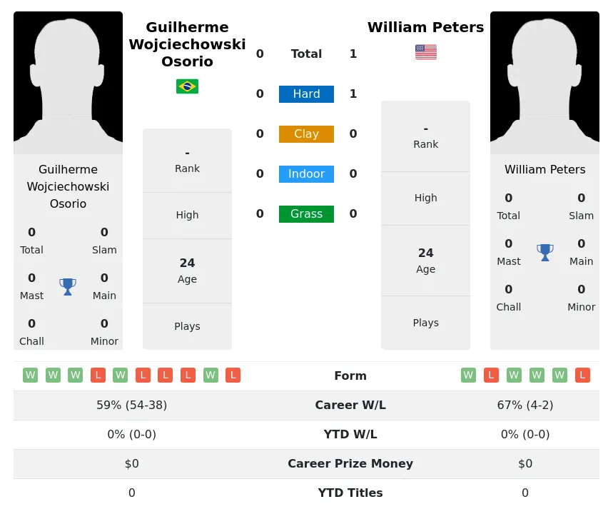 Peters Osorio H2h Summary Stats 23rd April 2024