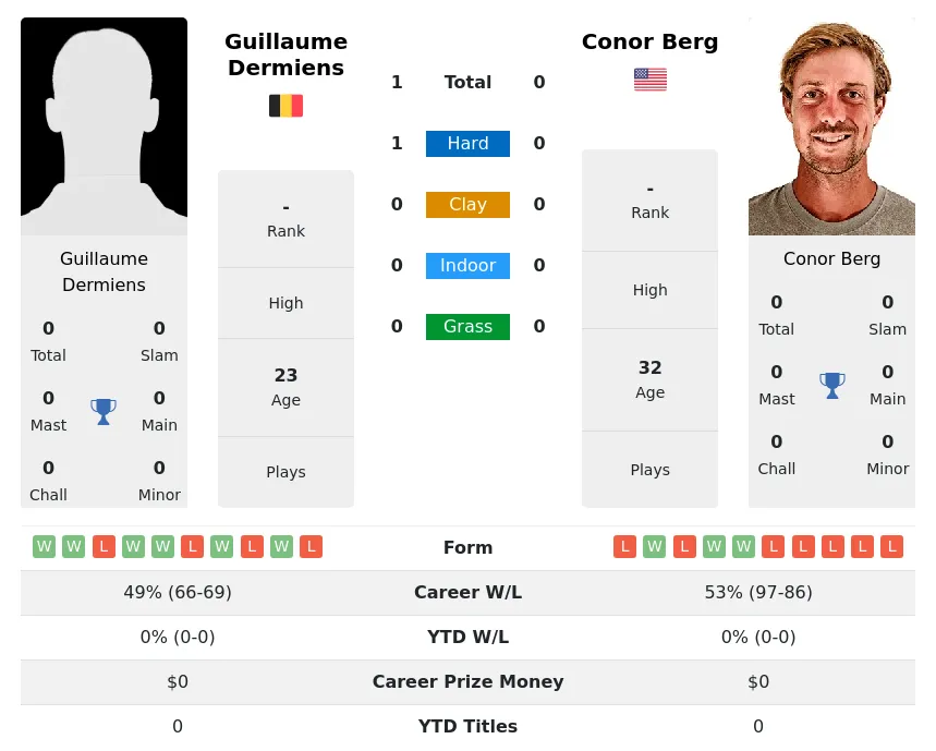 Dermiens Berg H2h Summary Stats 19th April 2024