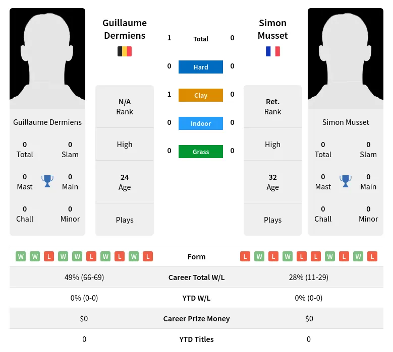 Dermiens Musset H2h Summary Stats 23rd April 2024