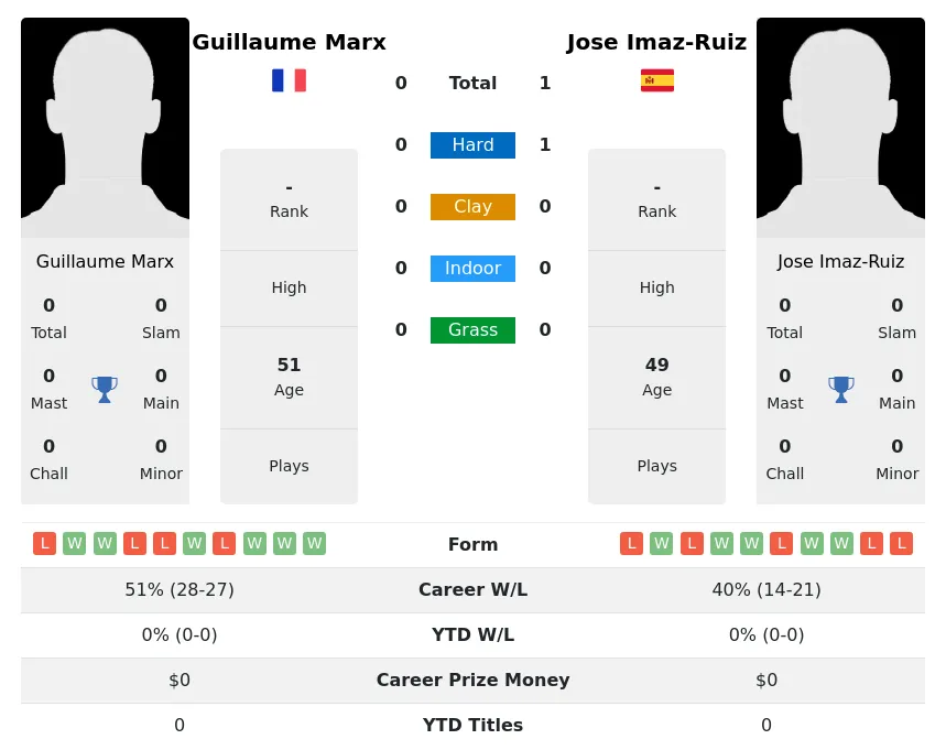 Imaz-Ruiz Marx H2h Summary Stats 1st July 2024