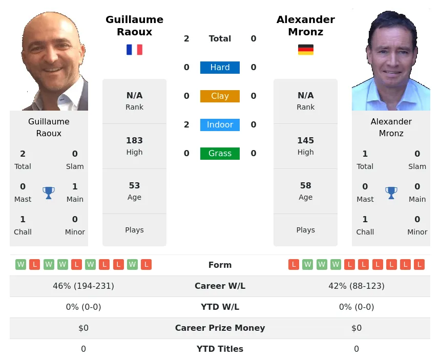 Raoux Mronz H2h Summary Stats 24th April 2024