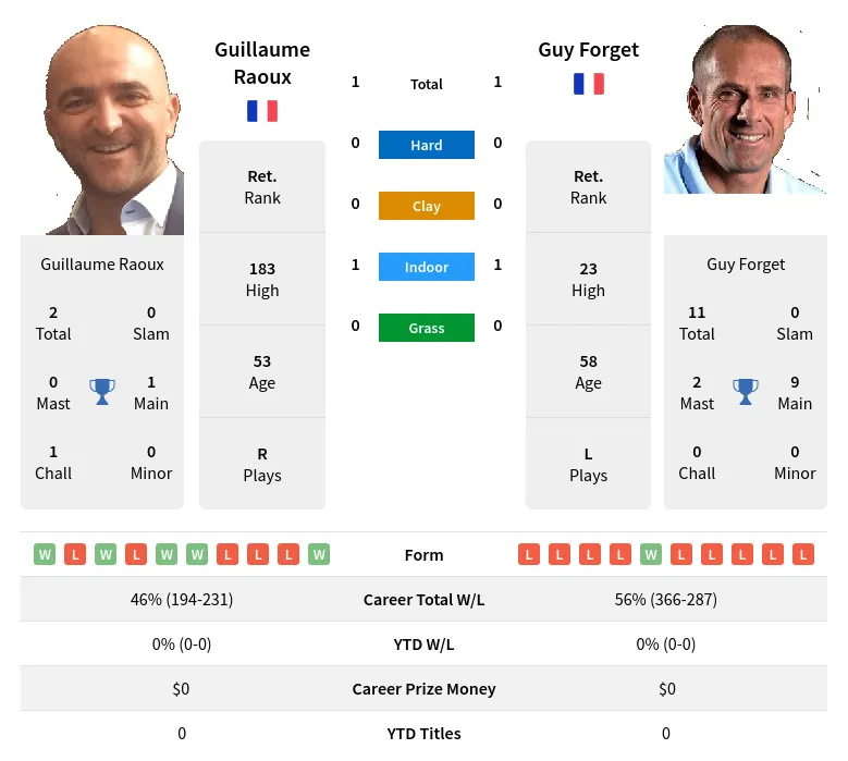 Raoux Forget H2h Summary Stats 17th April 2024