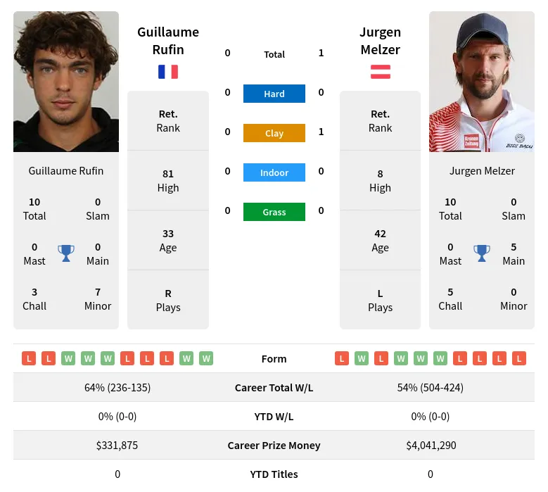 Melzer Rufin H2h Summary Stats 19th April 2024