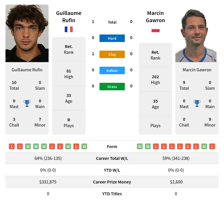 Rufin Gawron H2h Summary Stats 19th April 2024