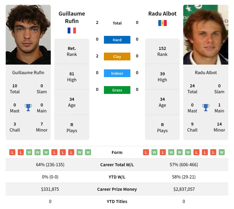 Rufin Albot H2h Summary Stats 17th April 2024