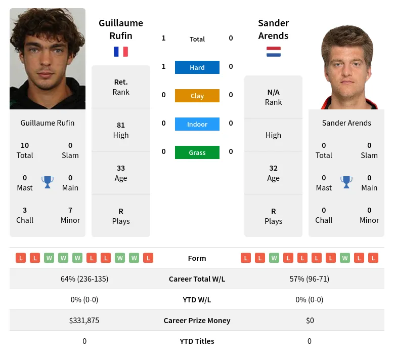 Rufin Arends H2h Summary Stats 19th April 2024