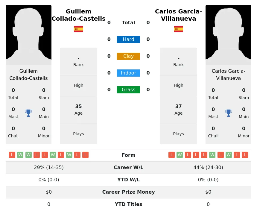 Garcia-Villanueva Collado-Castells H2h Summary Stats 20th April 2024