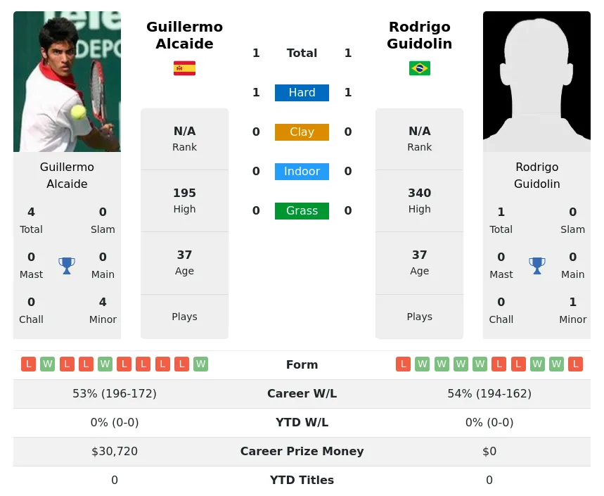 Alcaide Guidolin H2h Summary Stats 24th April 2024