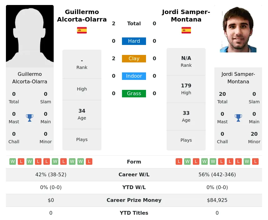 Alcorta-Olarra Samper-Montana H2h Summary Stats 18th April 2024