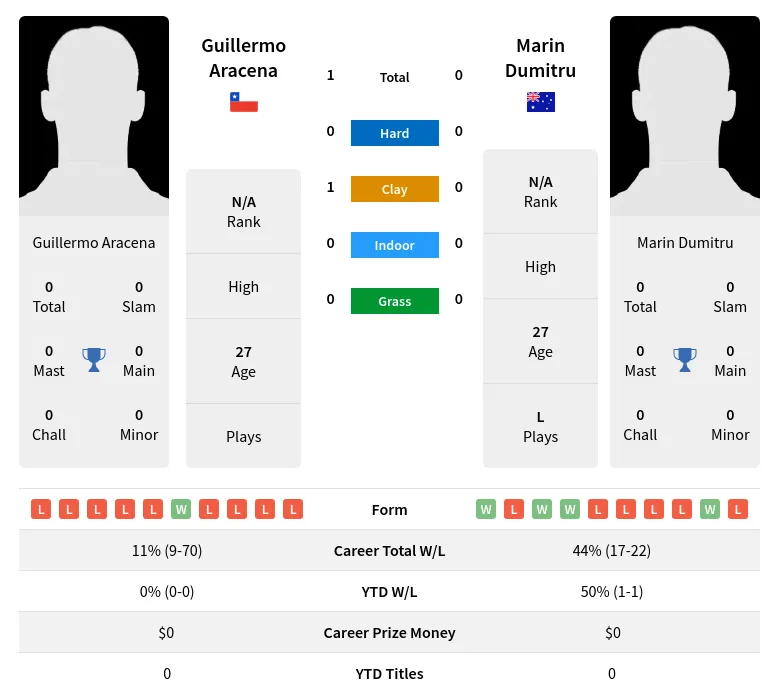 Aracena Dumitru H2h Summary Stats 24th April 2024