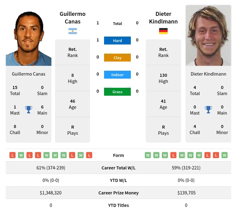 Canas Kindlmann H2h Summary Stats 3rd July 2024