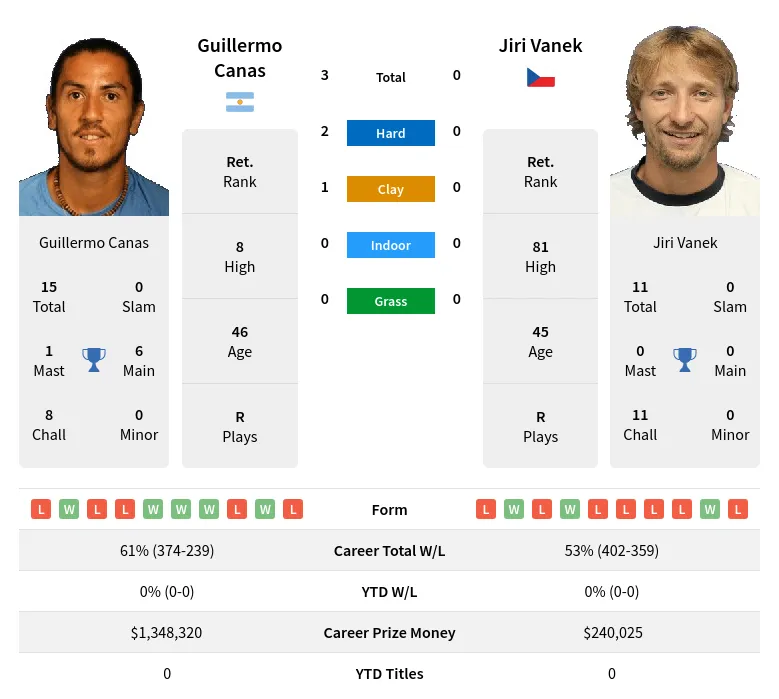 Canas Vanek H2h Summary Stats 29th March 2024