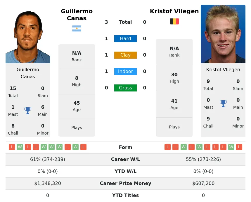 Canas Vliegen H2h Summary Stats 23rd April 2024