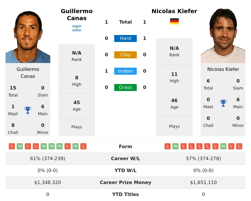 Canas Kiefer H2h Summary Stats 19th April 2024