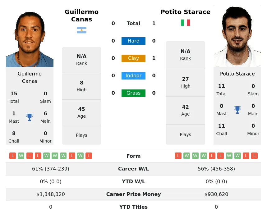 Canas Starace H2h Summary Stats 28th March 2024