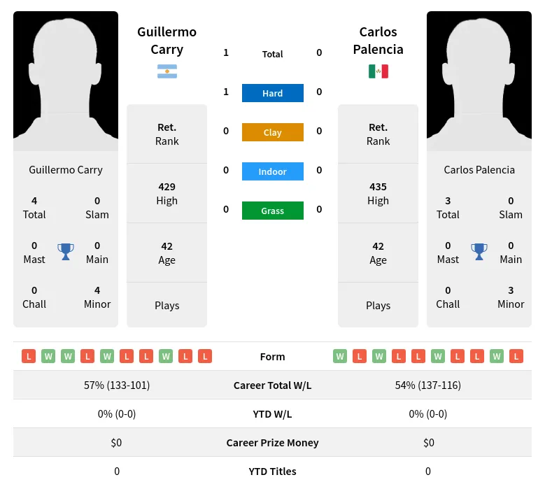 Carry Palencia H2h Summary Stats 30th June 2024