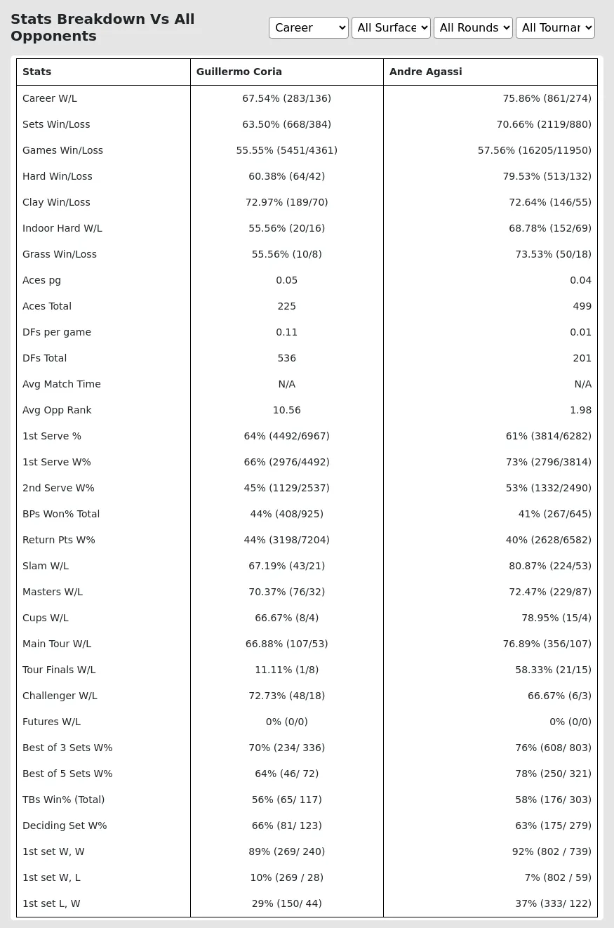 Andre Agassi Guillermo Coria Prediction Stats 