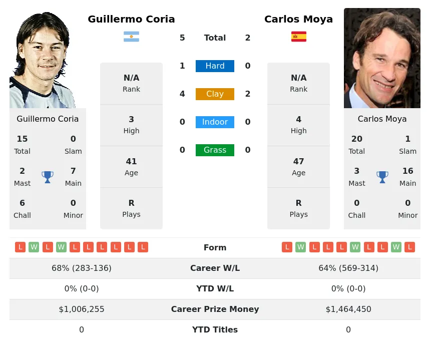 Coria Moya H2h Summary Stats 16th June 2024