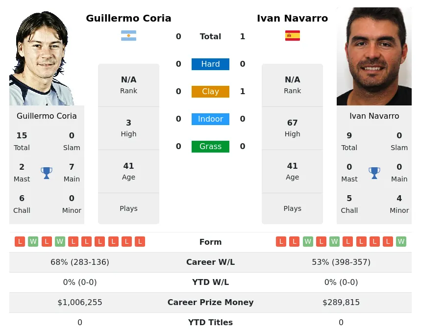 Navarro Coria H2h Summary Stats 19th April 2024