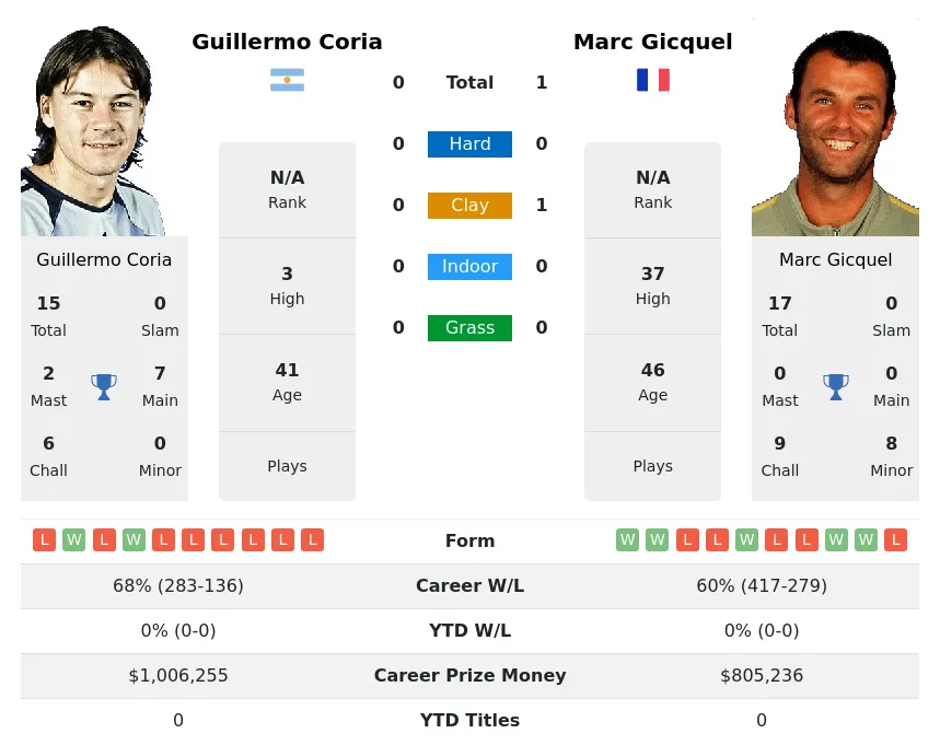 Coria Gicquel H2h Summary Stats 18th April 2024