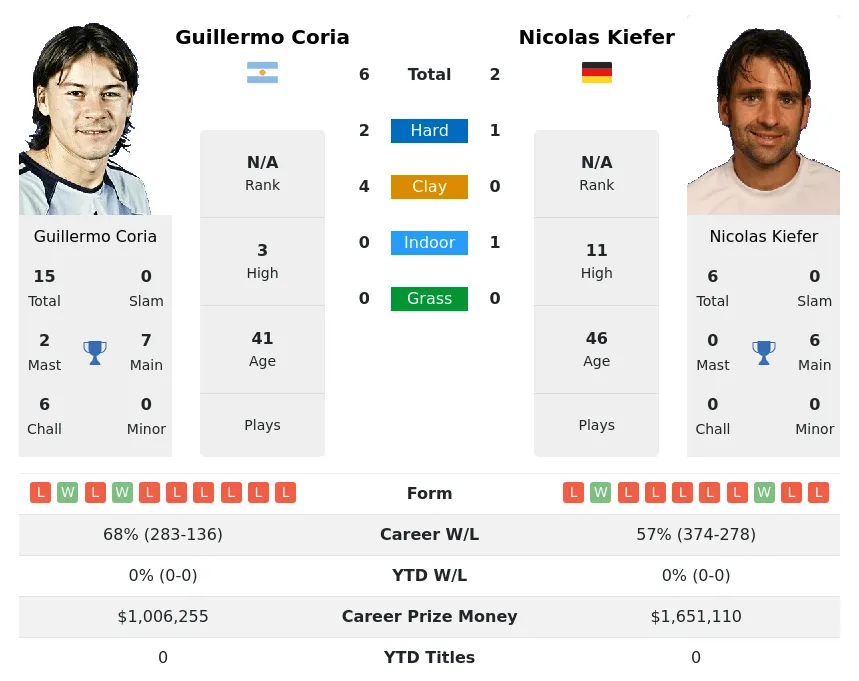 Coria Kiefer H2h Summary Stats 18th April 2024