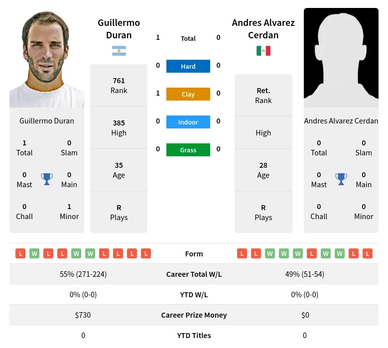 Duran Cerdan H2h Summary Stats 19th April 2024