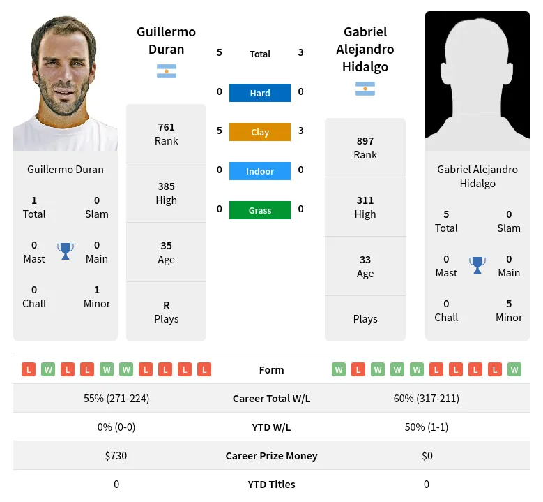 Duran Hidalgo H2h Summary Stats 19th April 2024