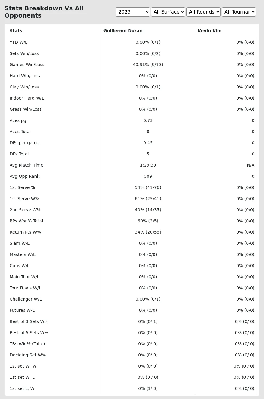 Kevin Kim Guillermo Duran Prediction Stats 