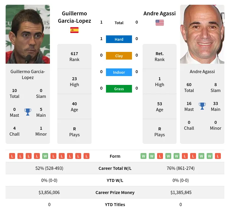 Garcia-Lopez Agassi H2h Summary Stats 19th April 2024