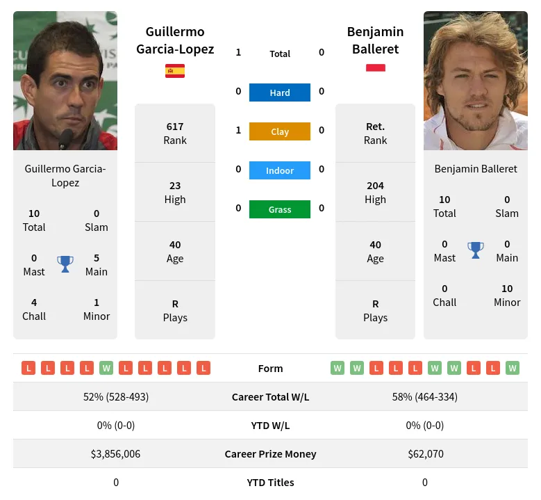 Garcia-Lopez Balleret H2h Summary Stats 19th April 2024