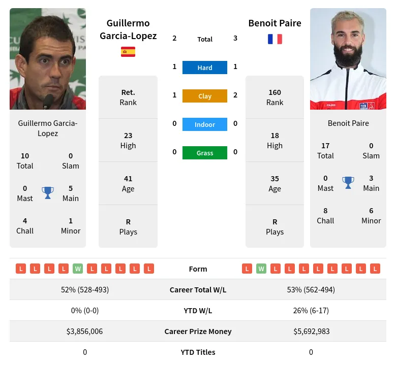Lopez Paire H2h Summary Stats 28th March 2024