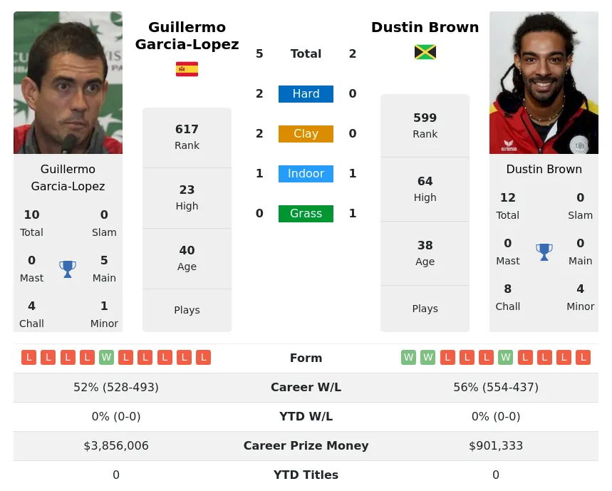 Brown Garcia-Lopez H2h Summary Stats 19th April 2024