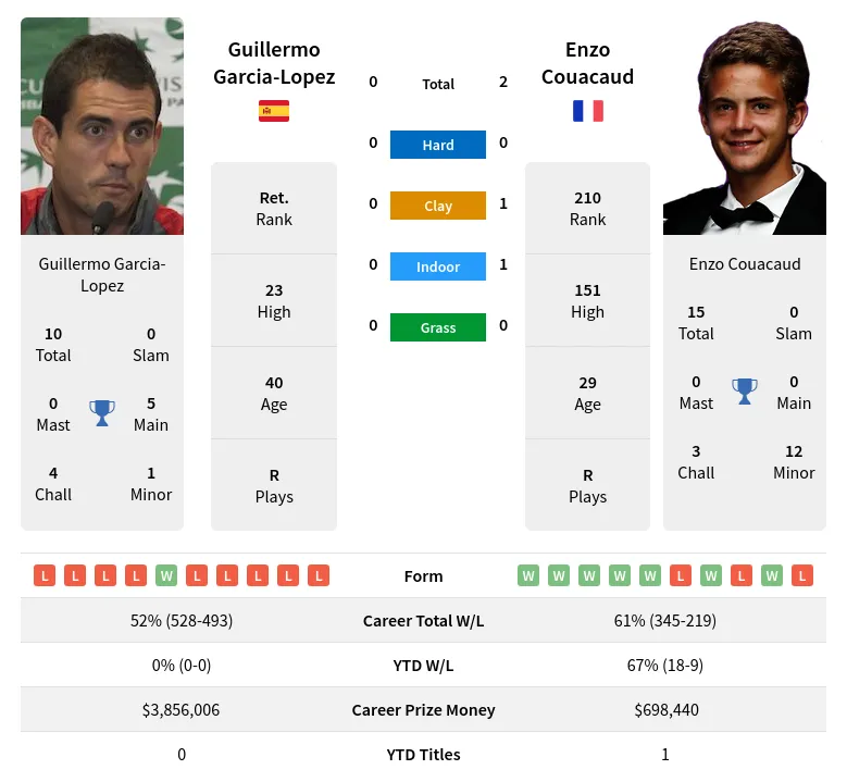 Garcia-Lopez Couacaud H2h Summary Stats 4th May 2024