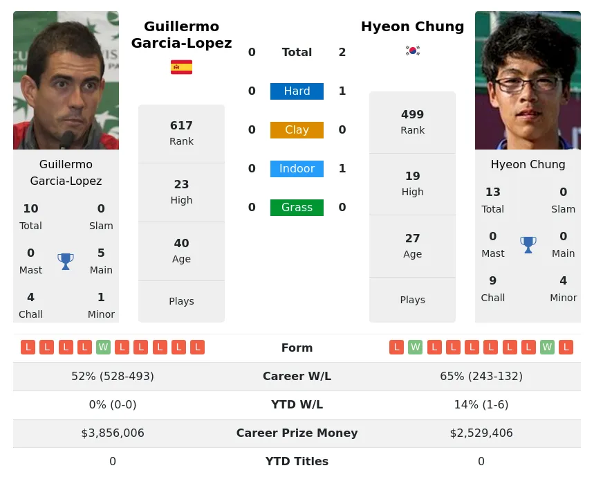 Chung Garcia-Lopez H2h Summary Stats 12th June 2024
