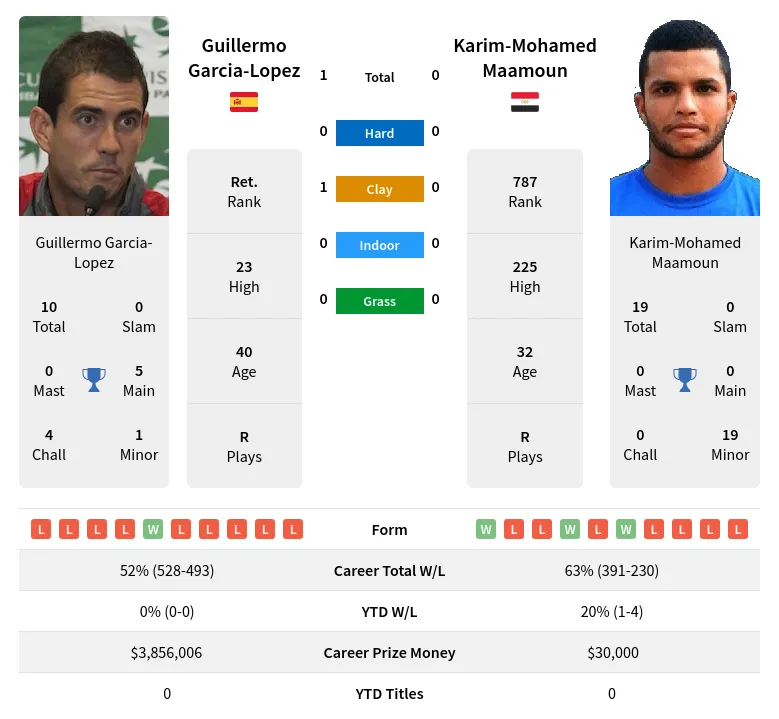 Garcia-Lopez Maamoun H2h Summary Stats 28th March 2024