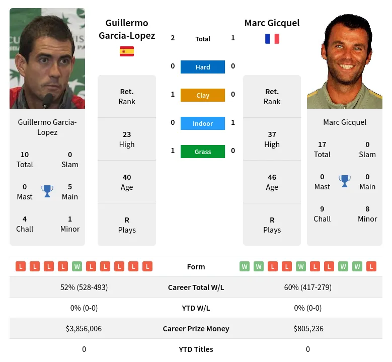 Gicquel Garcia-Lopez H2h Summary Stats 24th April 2024