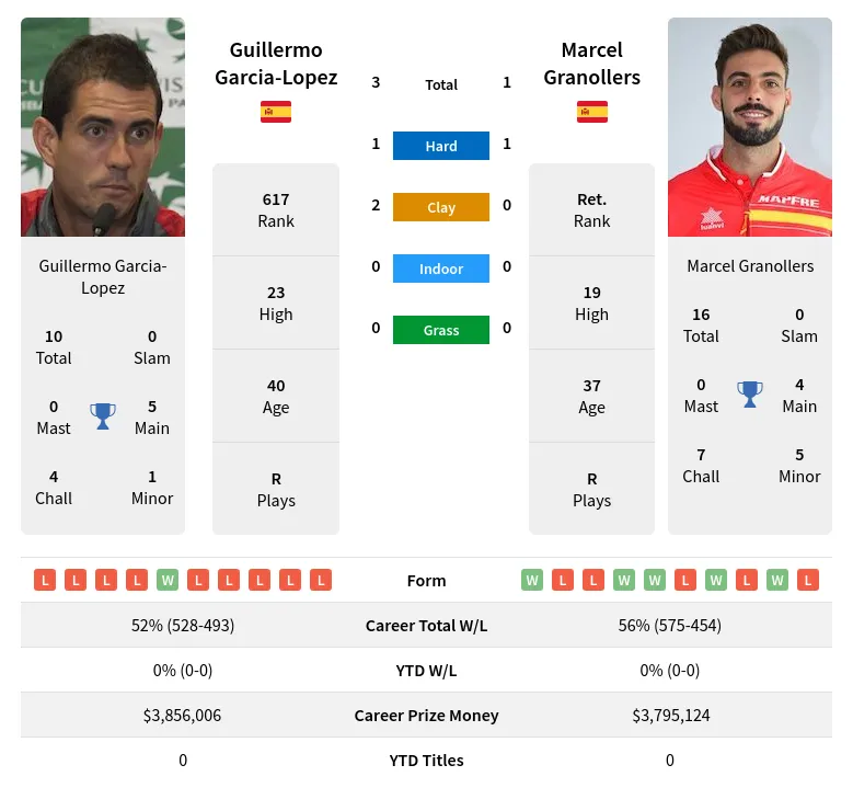 Granollers Garcia-Lopez H2h Summary Stats 23rd April 2024