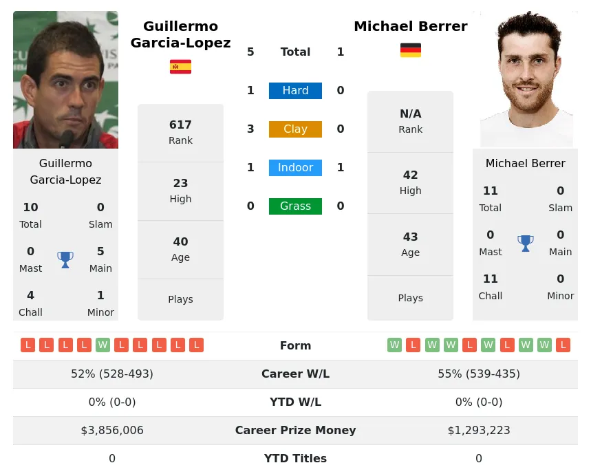 Garcia-Lopez Berrer H2h Summary Stats 29th March 2024
