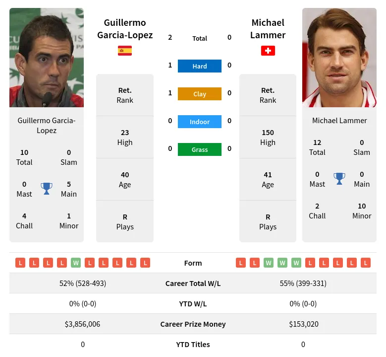 Garcia-Lopez Lammer H2h Summary Stats 29th March 2024