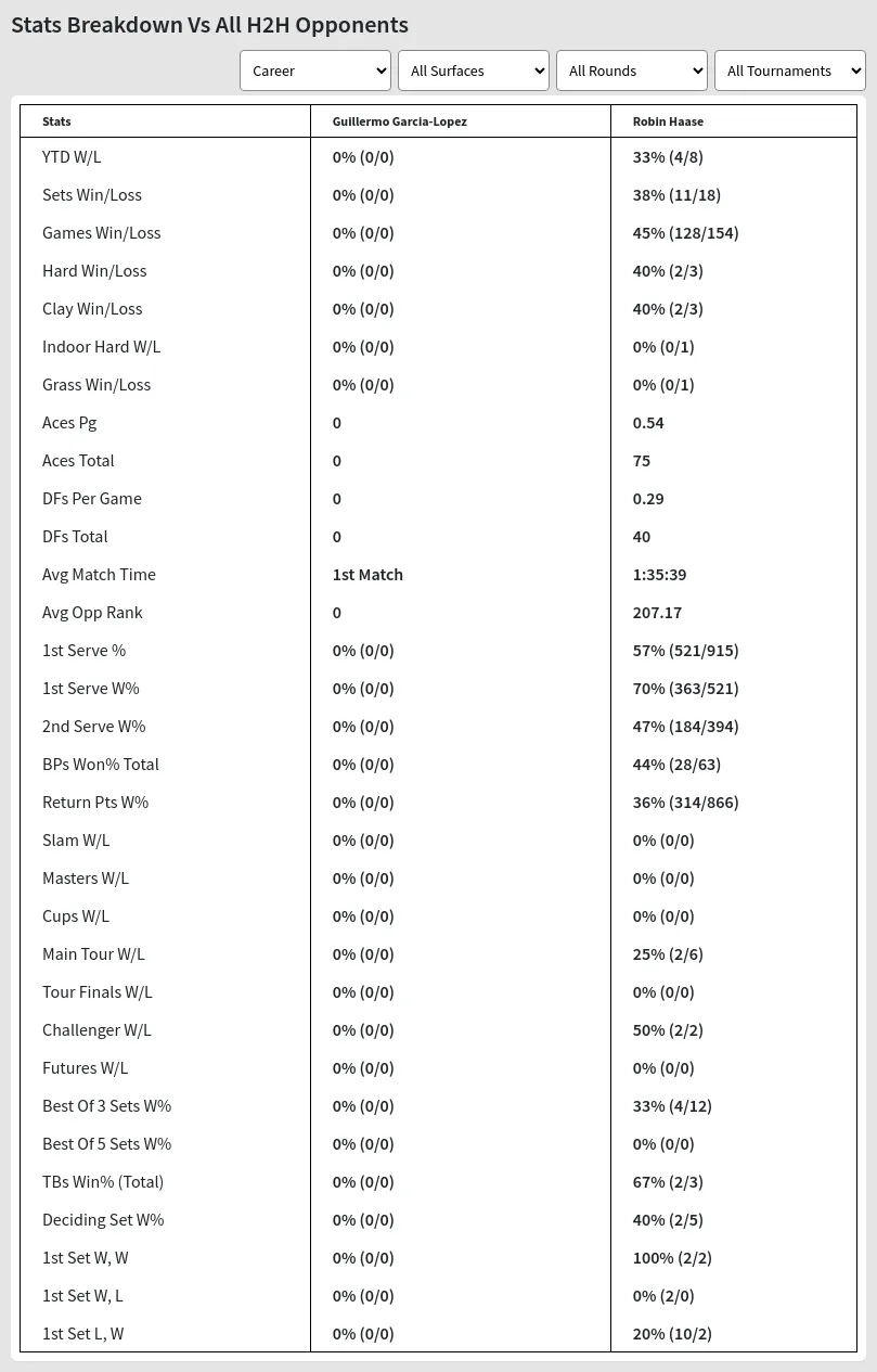 Guillermo Garcia-Lopez Robin Haase Prediction Stats 