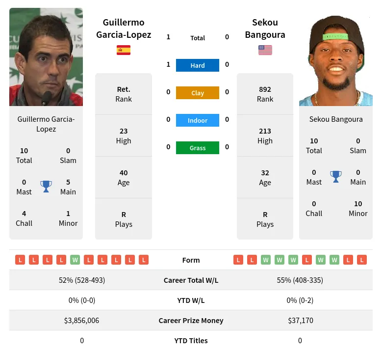 Garcia-Lopez Bangoura H2h Summary Stats 23rd April 2024