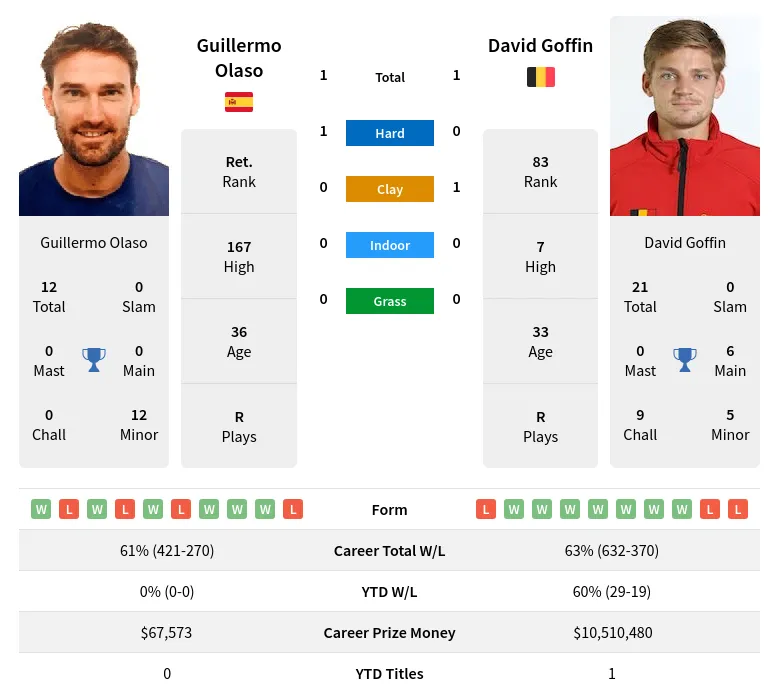Goffin Olaso H2h Summary Stats 29th March 2024